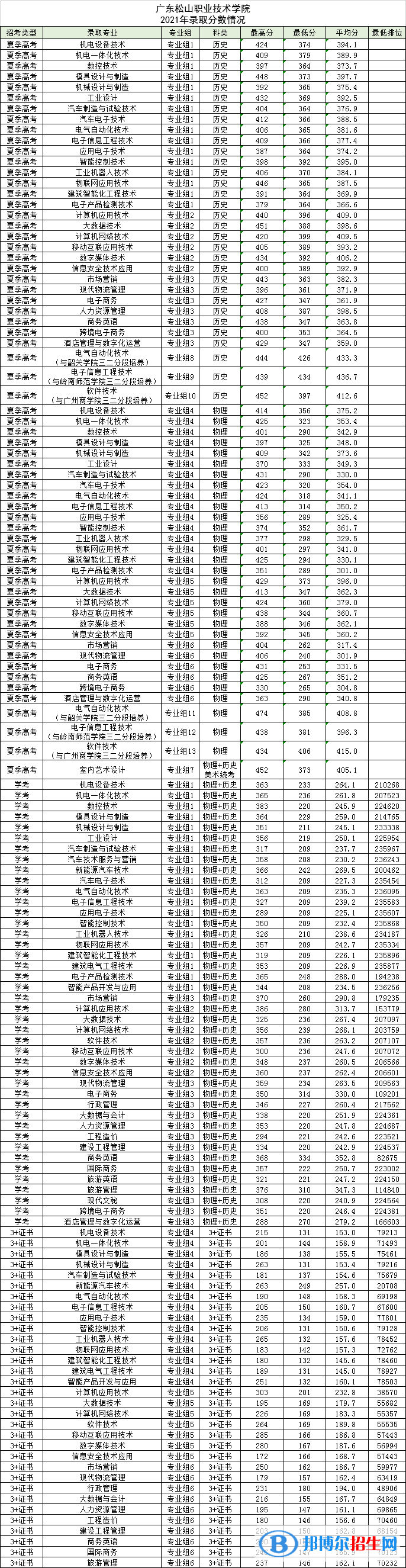 2022廣東松山職業(yè)技術(shù)學(xué)院錄取分數(shù)線一覽表（含2020-2021歷年）