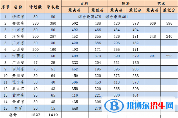 2022無錫商業(yè)職業(yè)技術(shù)學(xué)院錄取分數(shù)線一覽表（含2020-2021歷年）