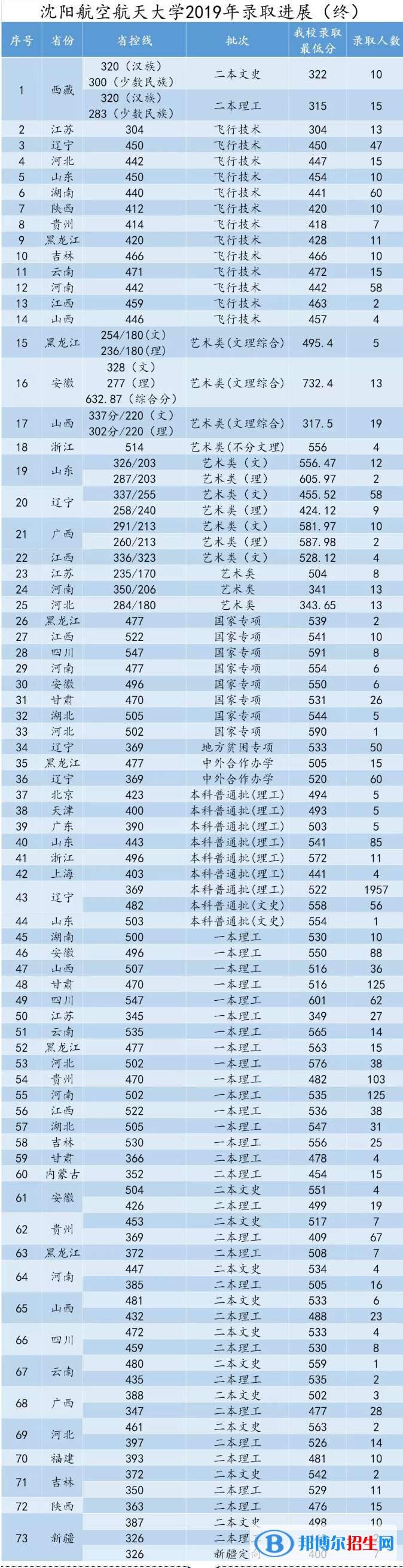 2022沈陽航空航天大學錄取分數(shù)線一覽表（含2020-2021歷年）