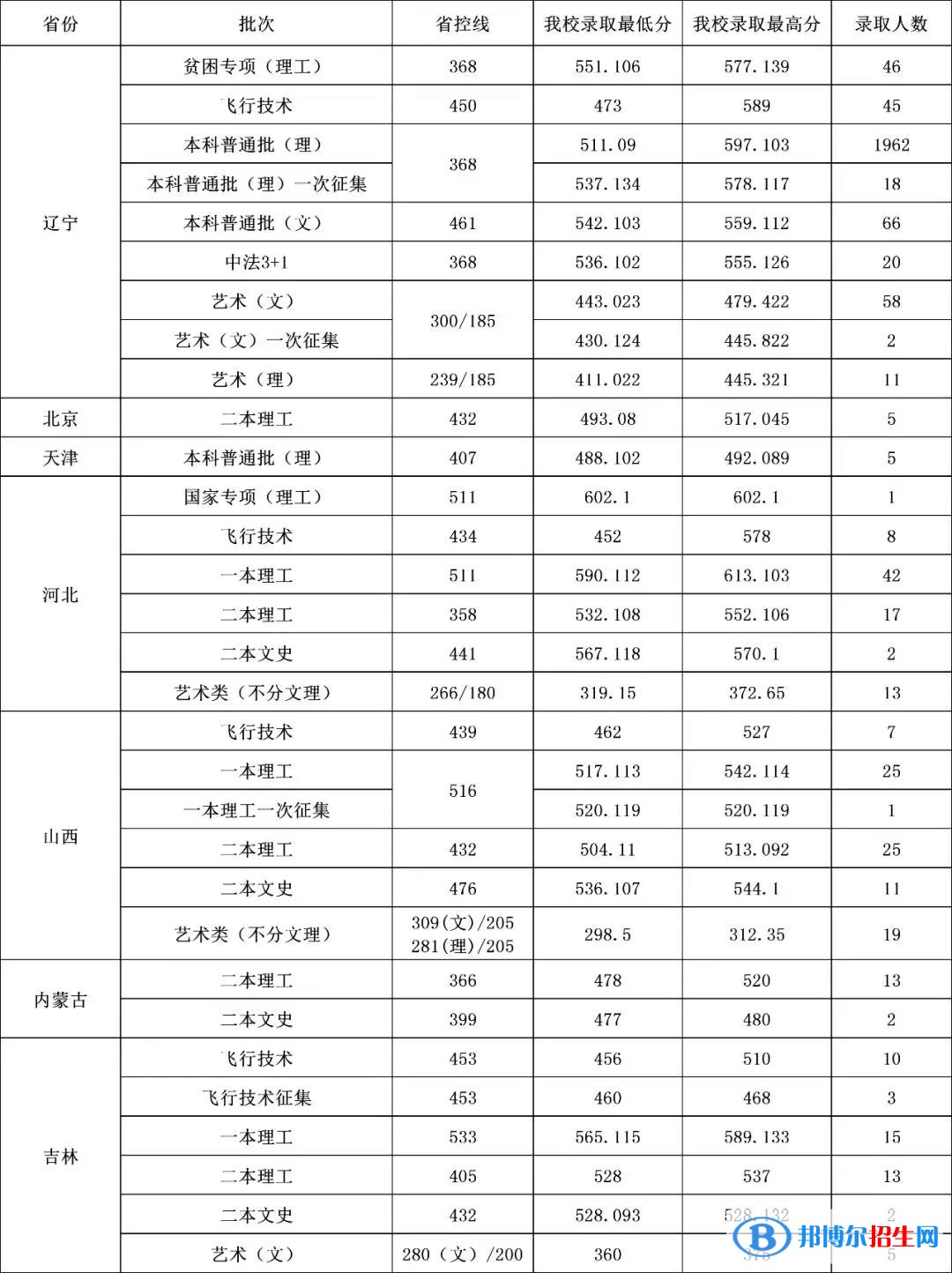2022沈陽航空航天大學錄取分數(shù)線一覽表（含2020-2021歷年）