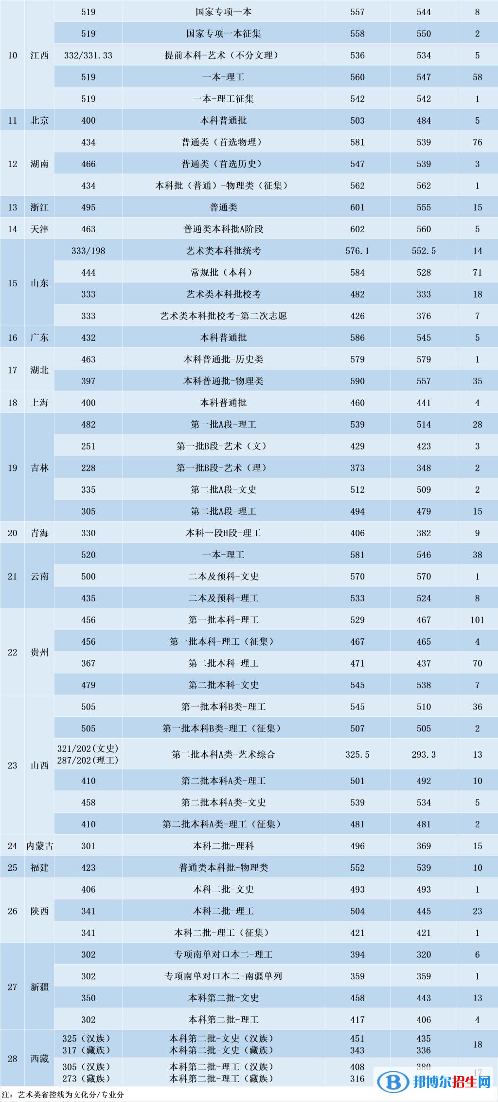 2022沈陽航空航天大學錄取分數(shù)線一覽表（含2020-2021歷年）