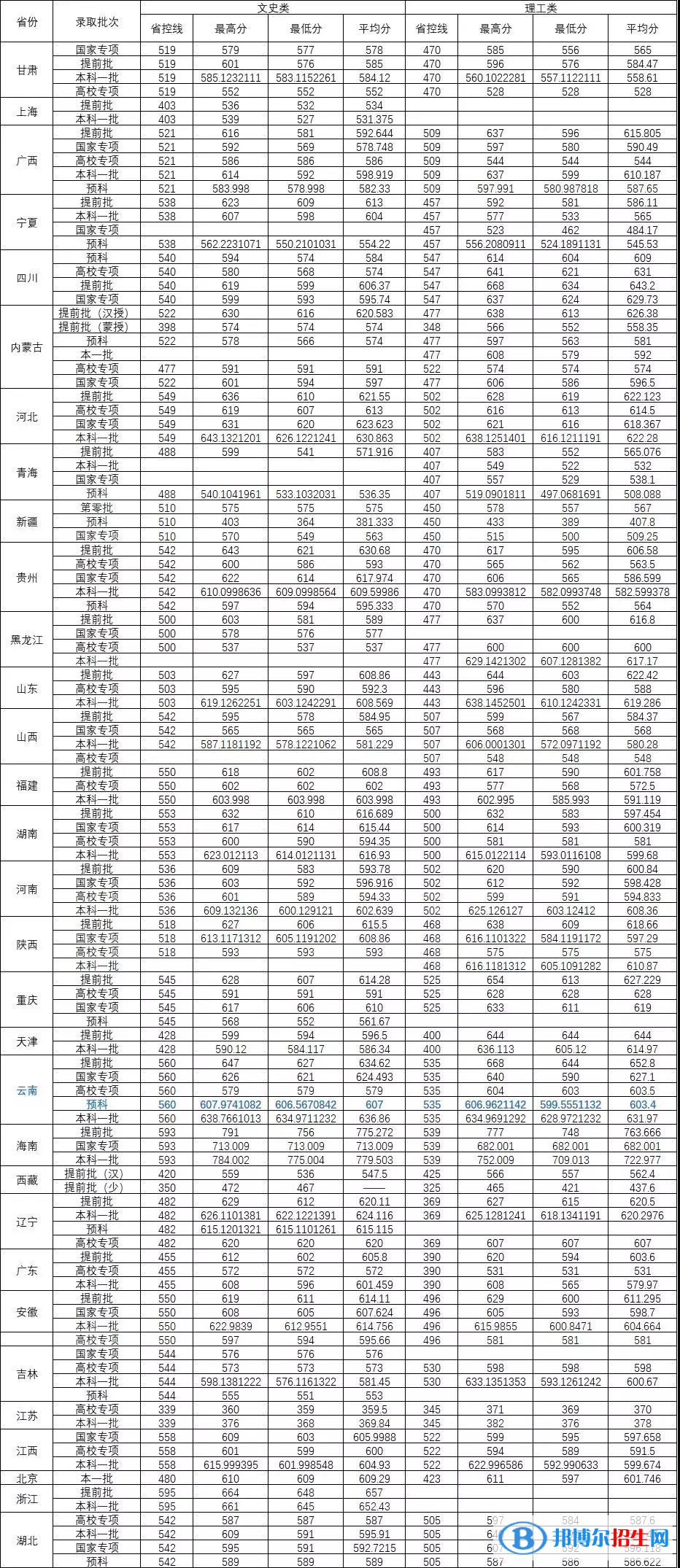 2022華中師范大學錄取分數(shù)線一覽表（含2020-2021歷年）