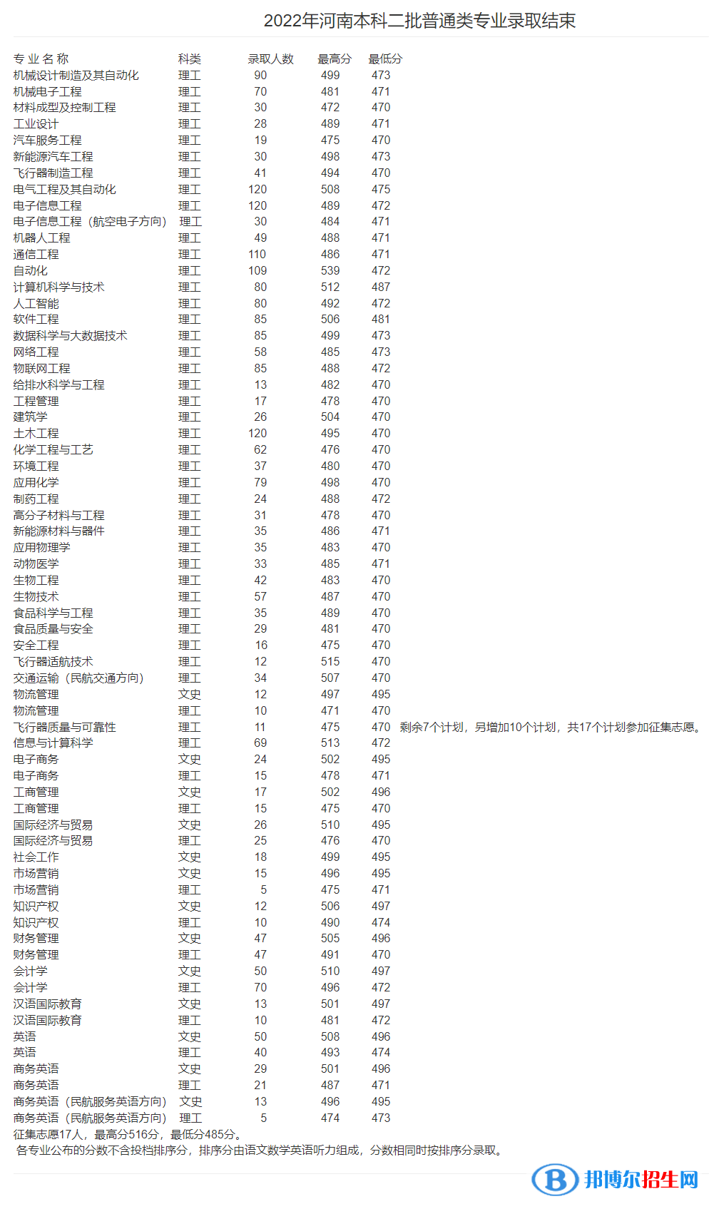 安陽(yáng)工學(xué)院2022年各個(gè)專(zhuān)業(yè)錄取分?jǐn)?shù)線匯總