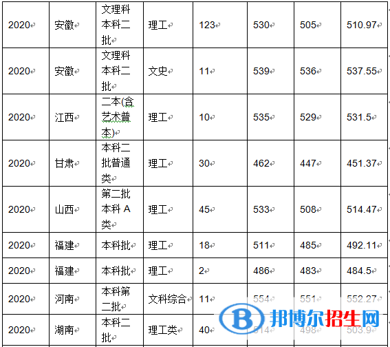 2022沈陽(yáng)化工大學(xué)錄取分?jǐn)?shù)線一覽表（含2020-2021歷年）