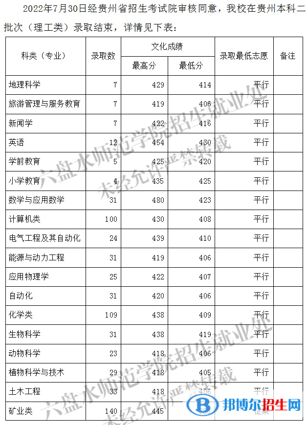 2022六盤(pán)水師范學(xué)院錄取分?jǐn)?shù)線一覽表（含2020-2021歷年）