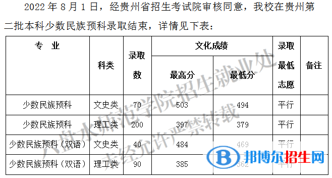 2022六盤(pán)水師范學(xué)院錄取分?jǐn)?shù)線一覽表（含2020-2021歷年）