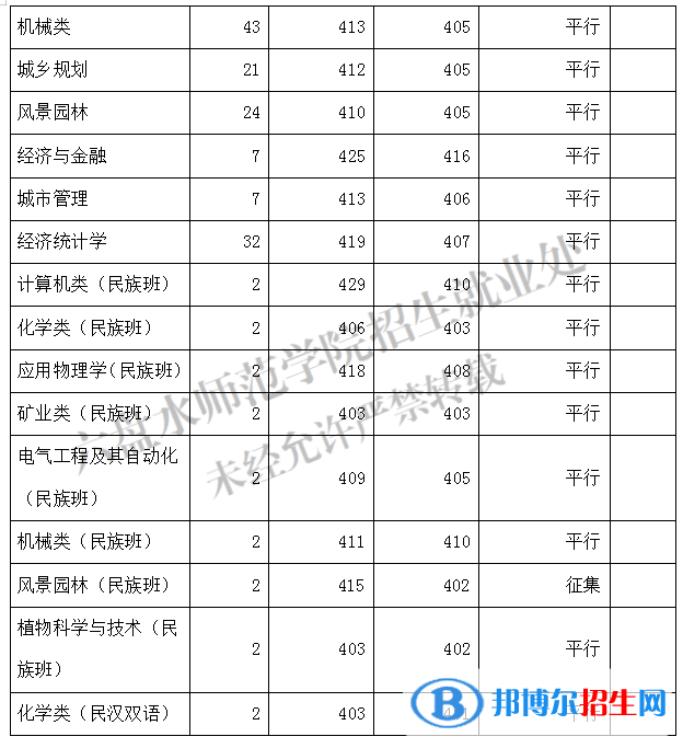 2022六盤(pán)水師范學(xué)院錄取分?jǐn)?shù)線一覽表（含2020-2021歷年）