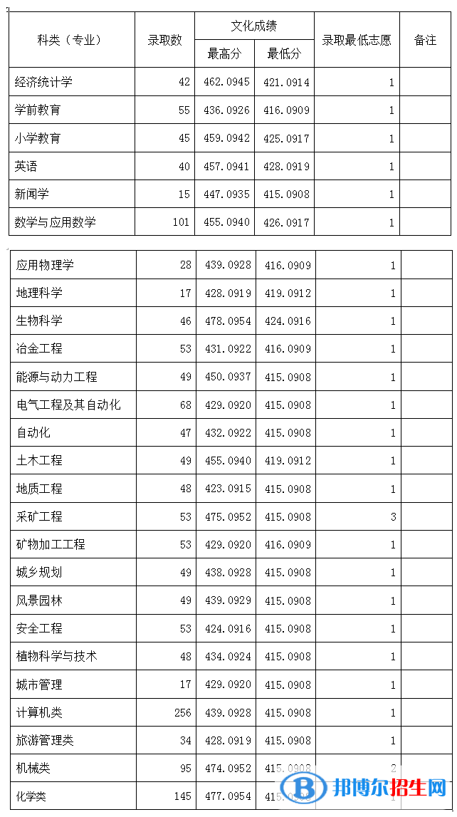 2022六盤(pán)水師范學(xué)院錄取分?jǐn)?shù)線一覽表（含2020-2021歷年）