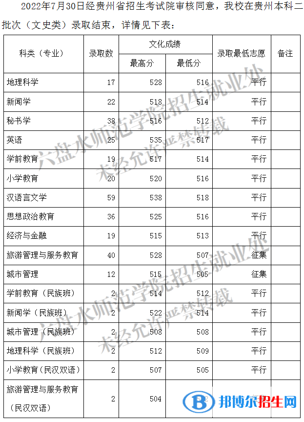 2022六盤(pán)水師范學(xué)院錄取分?jǐn)?shù)線一覽表（含2020-2021歷年）