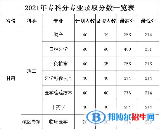 2022甘肅醫(yī)學(xué)院錄取分數(shù)線一覽表（含2020-2021歷年）