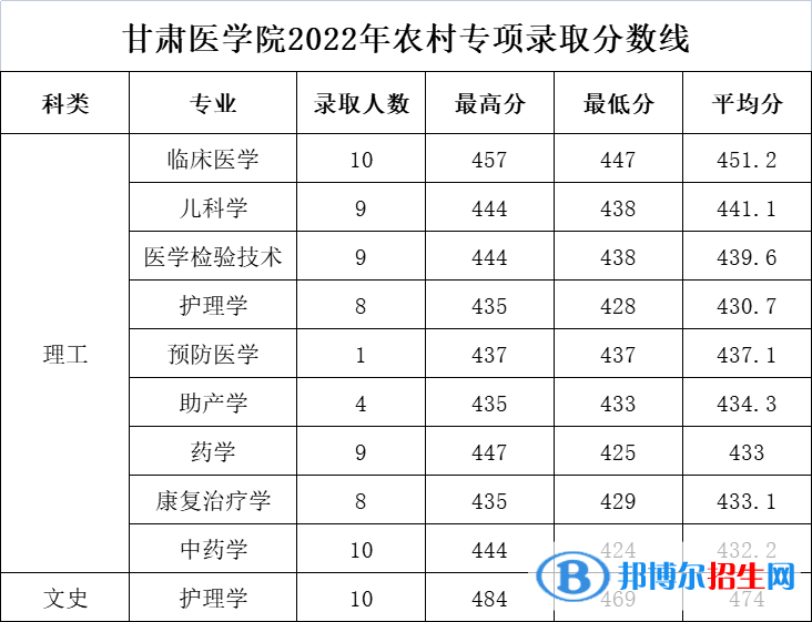 2022甘肅醫(yī)學(xué)院錄取分數(shù)線一覽表（含2020-2021歷年）