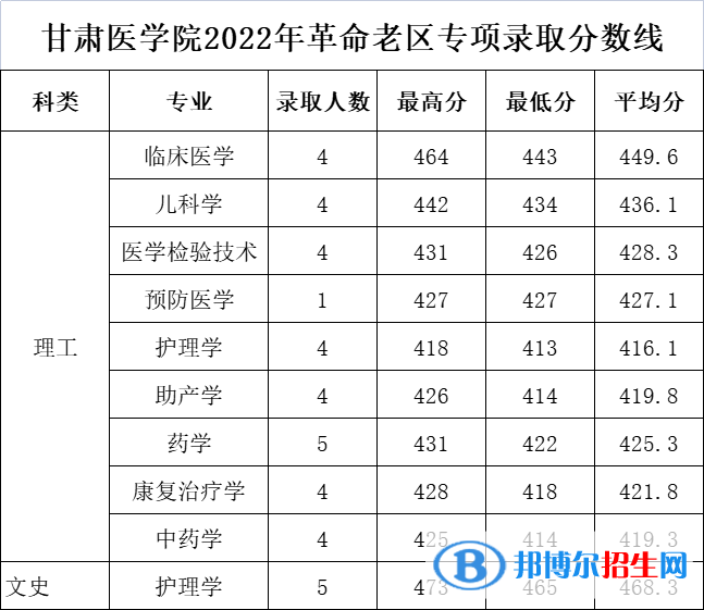 2022甘肅醫(yī)學(xué)院錄取分數(shù)線一覽表（含2020-2021歷年）