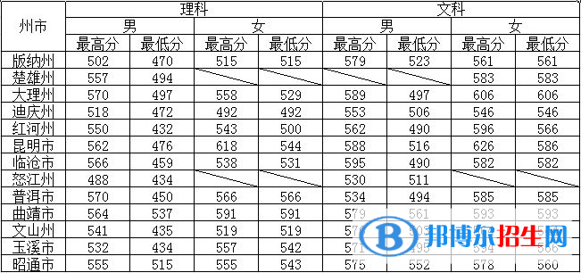 2022云南警官學院錄取分數(shù)線一覽表（含2020-2021歷年）