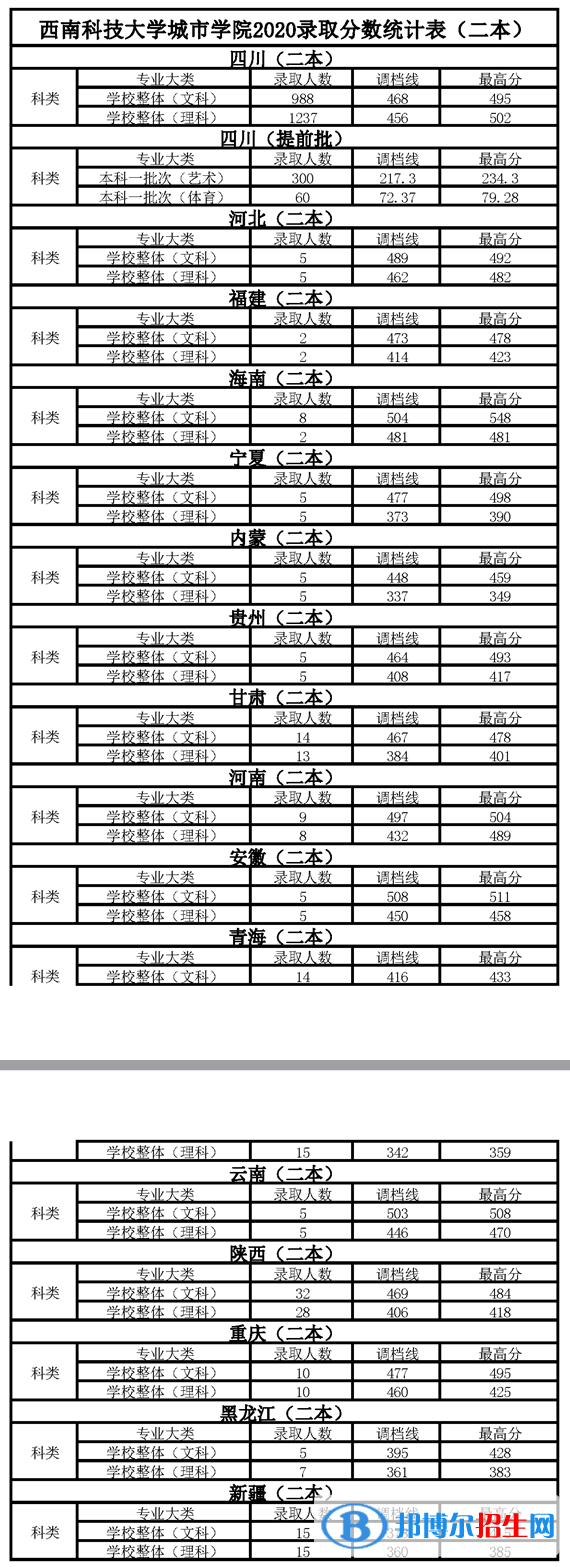 2021綿陽(yáng)城市學(xué)院錄取分?jǐn)?shù)線一覽表（含2019-2020歷年）