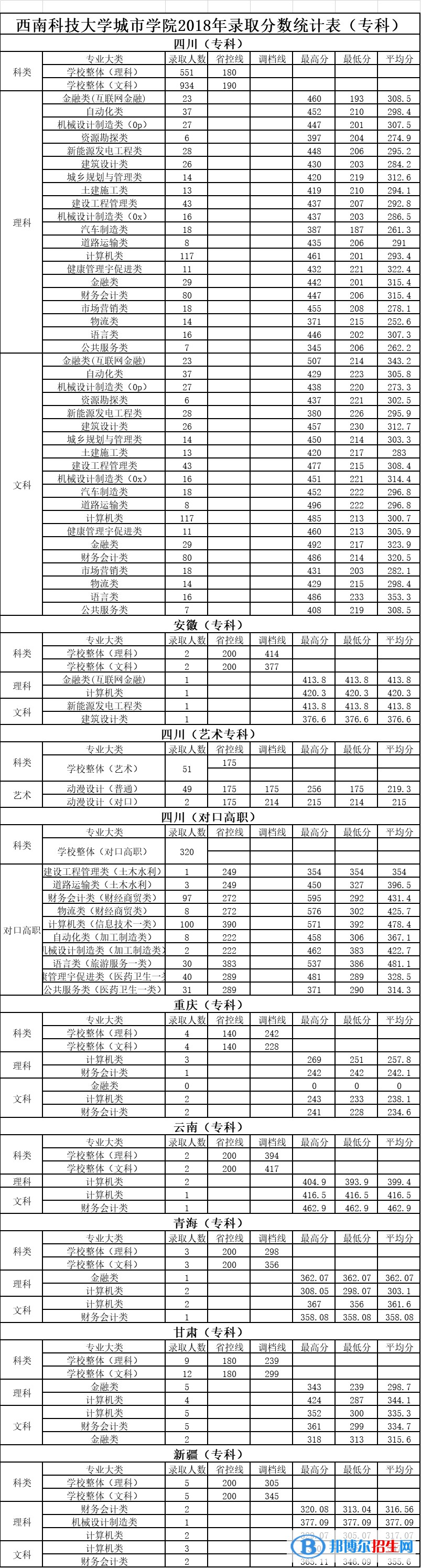 2021綿陽(yáng)城市學(xué)院錄取分?jǐn)?shù)線一覽表（含2019-2020歷年）