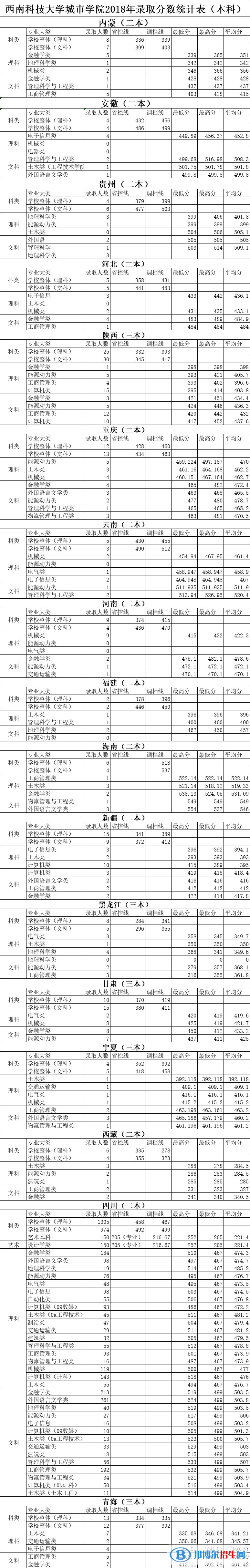 2021綿陽(yáng)城市學(xué)院錄取分?jǐn)?shù)線一覽表（含2019-2020歷年）