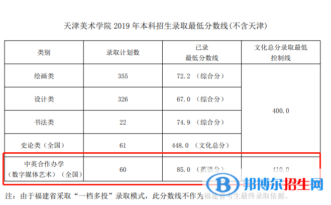 2022天津美術(shù)學(xué)院中外合作辦學(xué)分?jǐn)?shù)線(含2020-2021歷年) 2022天津美術(shù)學(xué)院中外合作辦學(xué)分?jǐn)?shù)線(含2020-2021歷年)