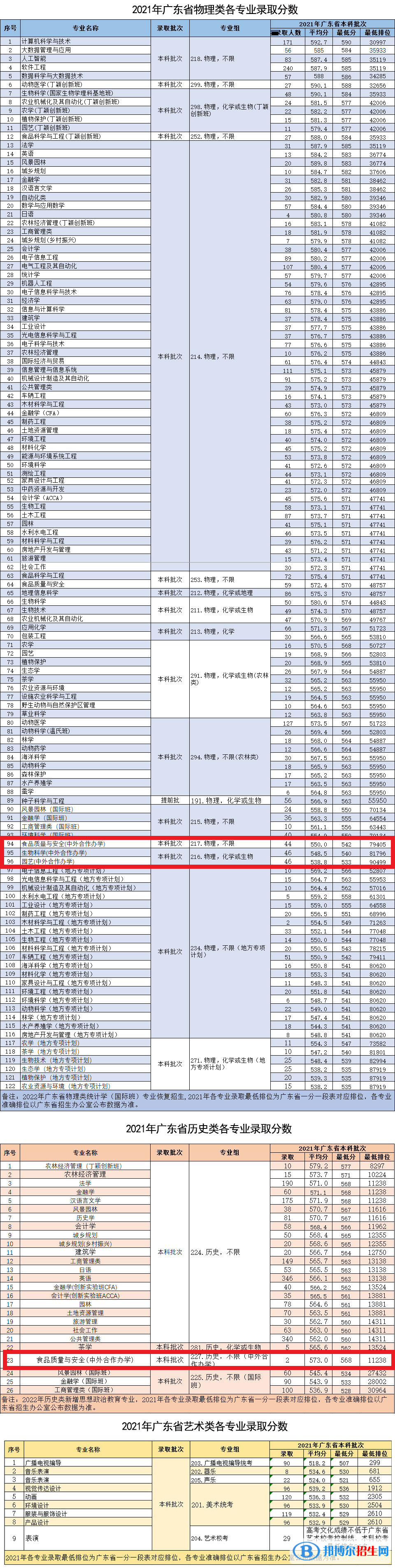 2022年華南農(nóng)業(yè)大學(xué)中外合作辦學(xué)分?jǐn)?shù)線(xiàn)（含2020-2021歷年）