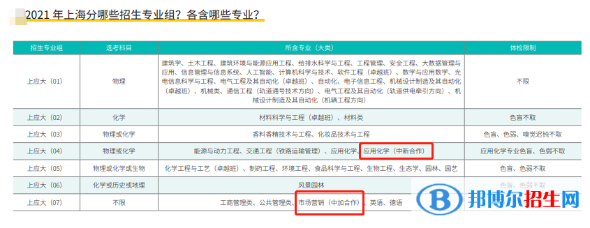 2022上海應(yīng)用技術(shù)大學(xué)中外合作辦學(xué)分數(shù)線（含2020-2021歷年）