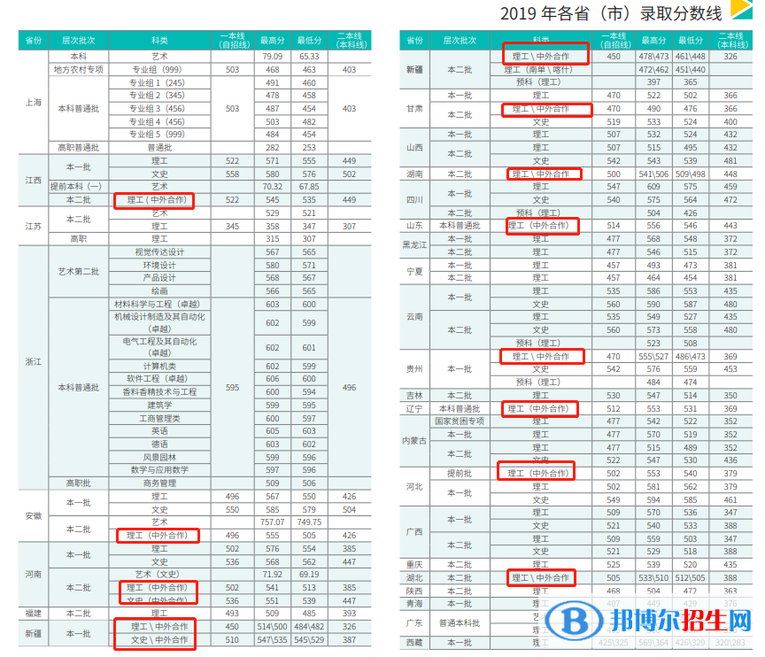 2022上海應(yīng)用技術(shù)大學(xué)中外合作辦學(xué)分數(shù)線（含2020-2021歷年）