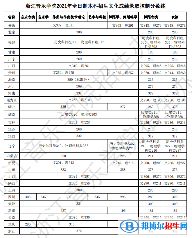 2022浙江音樂學院藝術類錄取分數(shù)線（含2020-2021歷年）