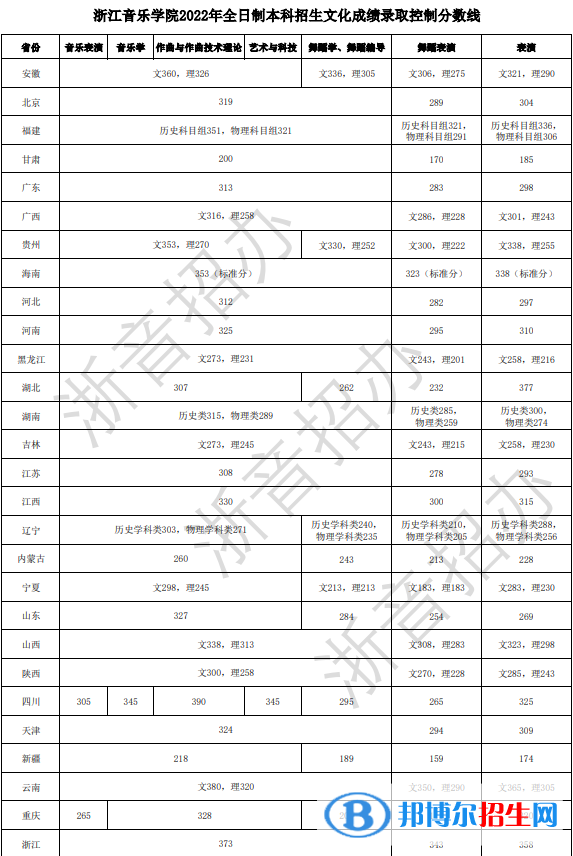 2022浙江音樂學院藝術類錄取分數(shù)線（含2020-2021歷年）