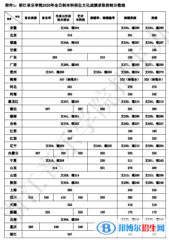 2022浙江音樂學院藝術類錄取分數(shù)線（含2020-2021歷年）