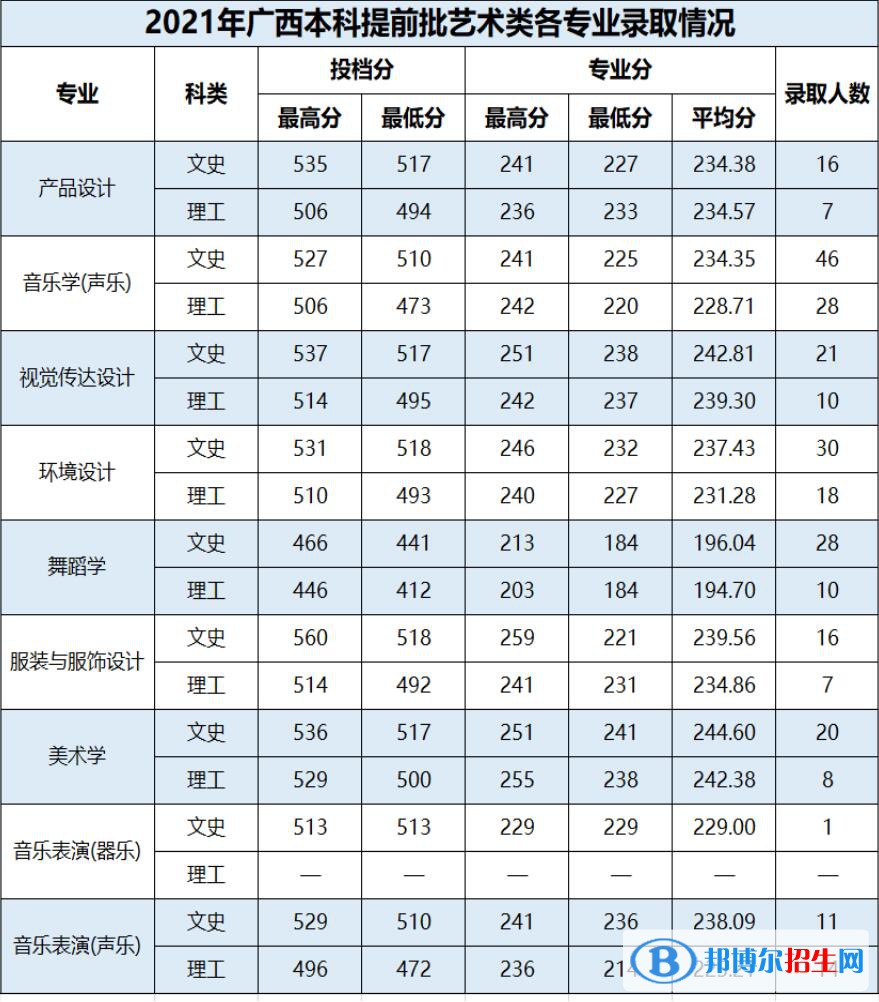 2022百色學(xué)院藝術(shù)類錄取分?jǐn)?shù)線（含2020-2021歷年）