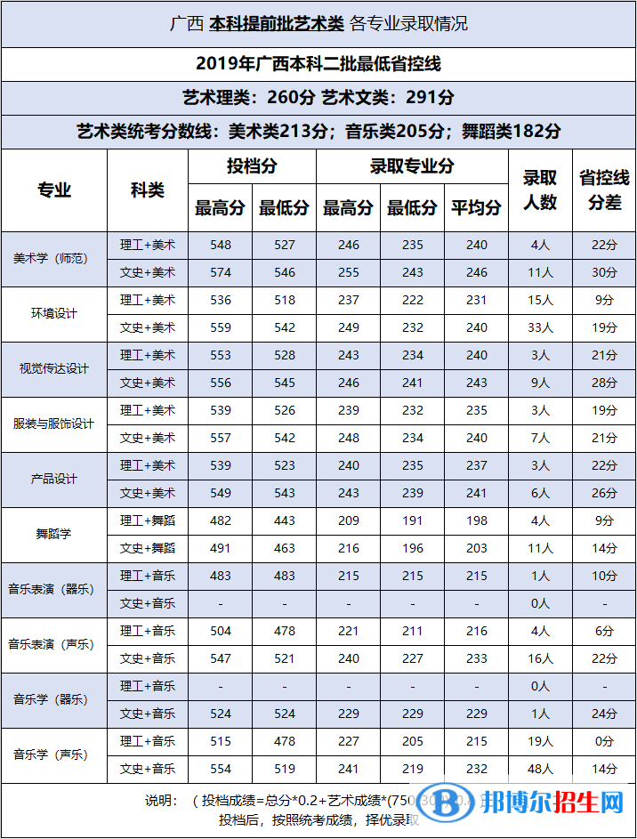 2022百色學(xué)院藝術(shù)類錄取分?jǐn)?shù)線（含2020-2021歷年）