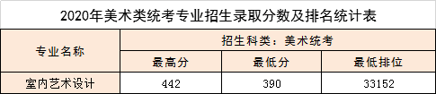2022廣東松山職業(yè)技術(shù)學(xué)院藝術(shù)類錄取分?jǐn)?shù)線（含2020-2021歷年）