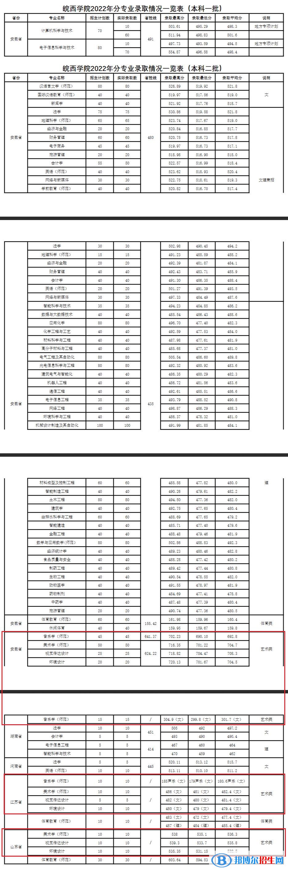 2022皖西學(xué)院藝術(shù)類錄取分數(shù)線（含2020-2021歷年）