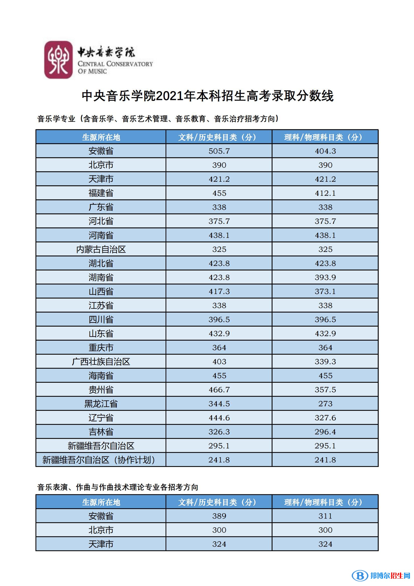 2022中央音樂(lè)學(xué)院藝術(shù)類錄取分?jǐn)?shù)線（含2020-2021歷年）