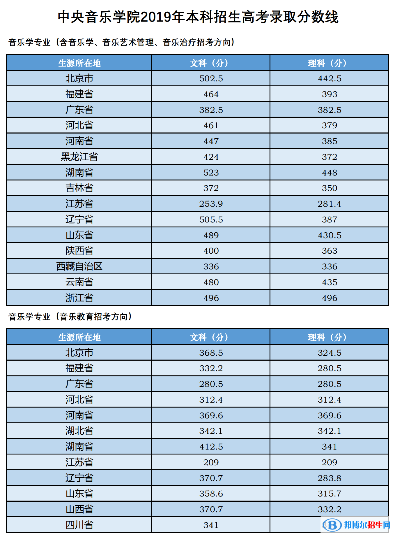 2022中央音樂(lè)學(xué)院藝術(shù)類錄取分?jǐn)?shù)線（含2020-2021歷年）