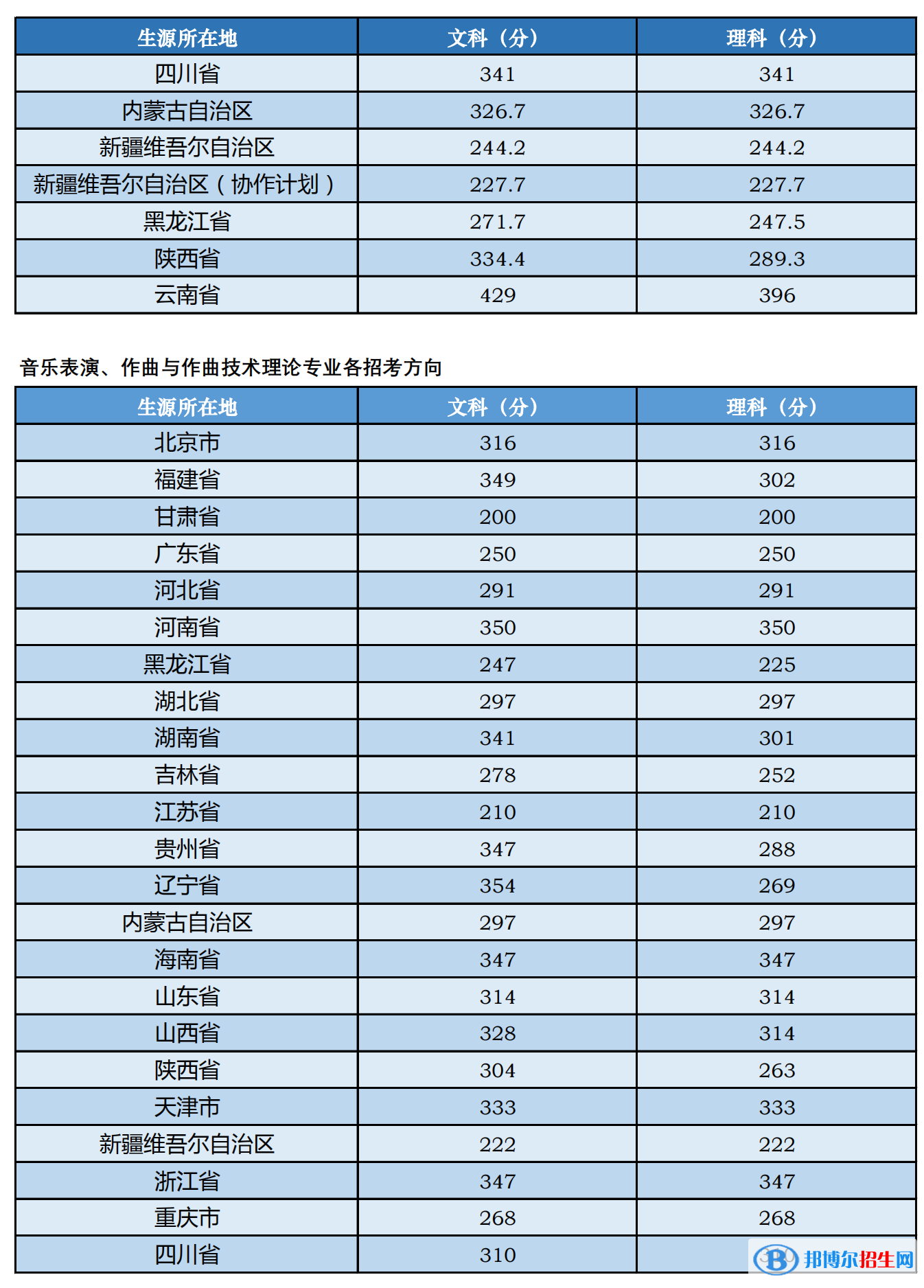 2022中央音樂(lè)學(xué)院藝術(shù)類錄取分?jǐn)?shù)線（含2020-2021歷年）