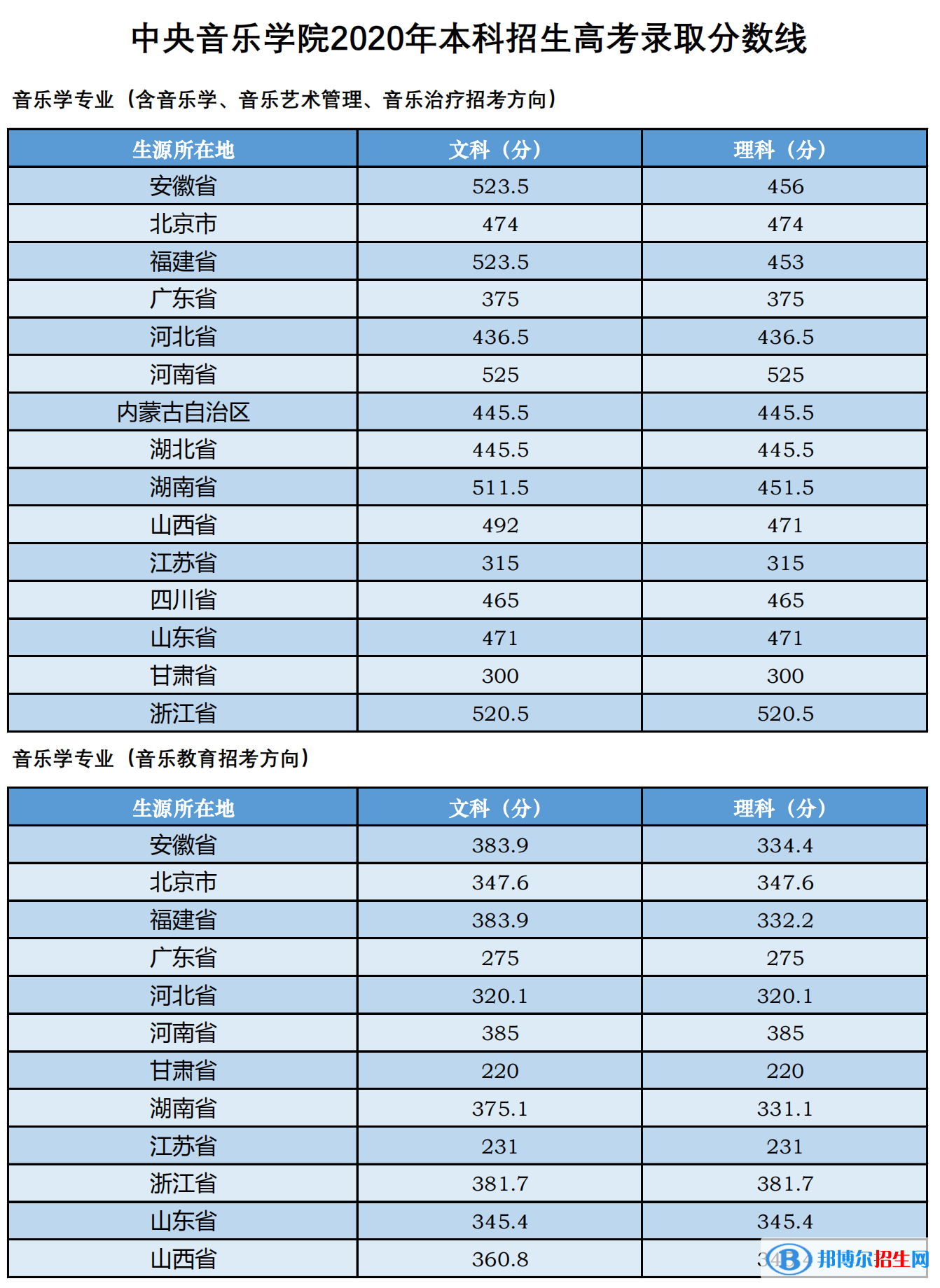 2022中央音樂(lè)學(xué)院藝術(shù)類錄取分?jǐn)?shù)線（含2020-2021歷年）