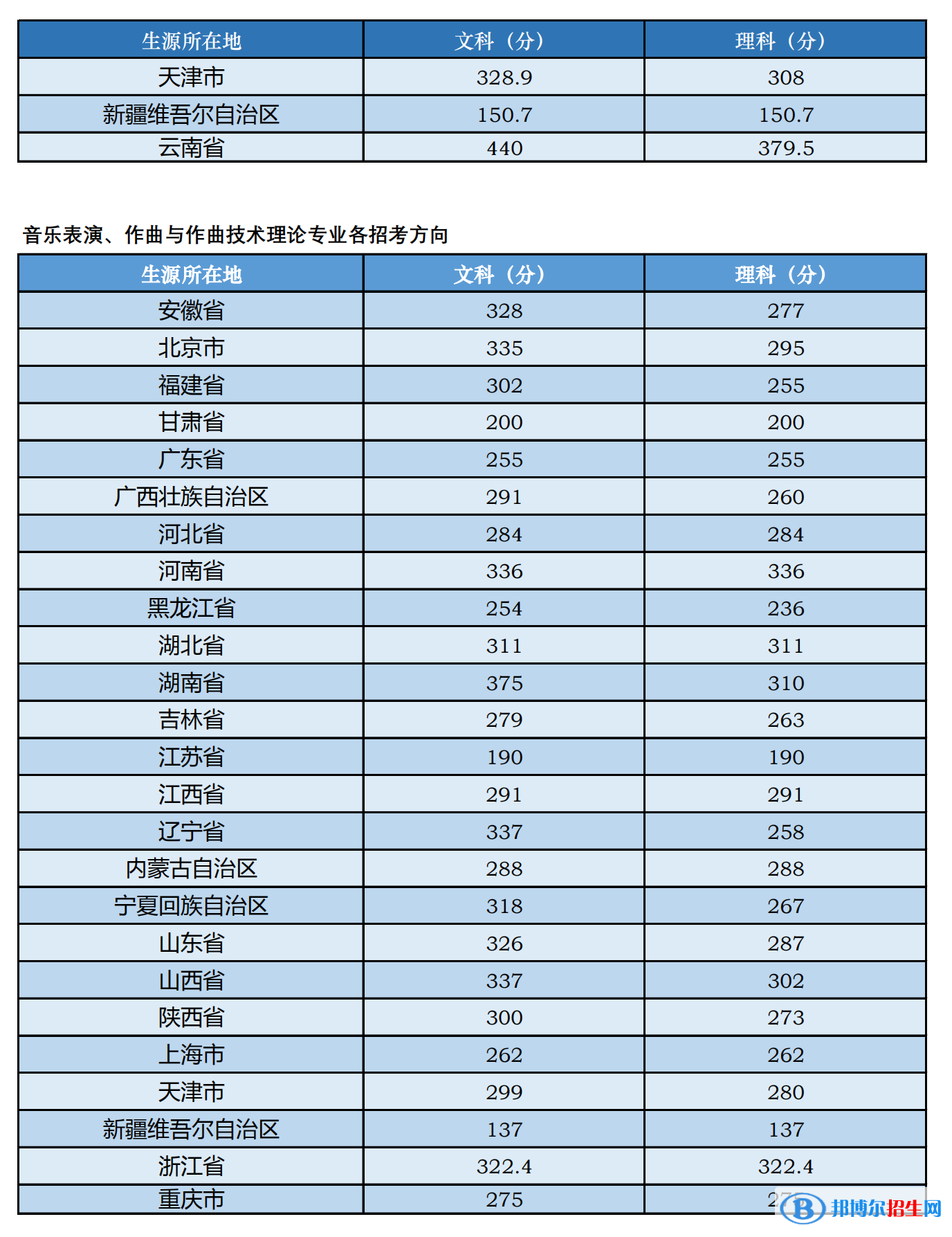 2022中央音樂(lè)學(xué)院藝術(shù)類錄取分?jǐn)?shù)線（含2020-2021歷年）