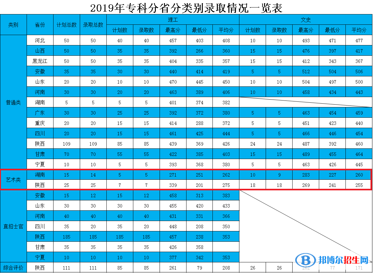 2022西安航空學院藝術類錄取分數(shù)線（含2020-2021歷年）