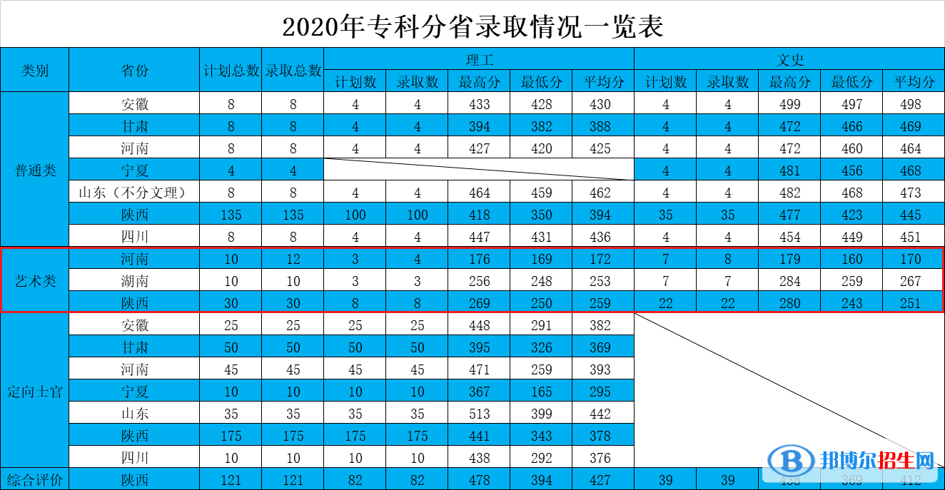 2022西安航空學院藝術類錄取分數(shù)線（含2020-2021歷年）