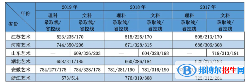 2022江蘇大學藝術(shù)類錄取分數(shù)線（含2020-2021歷年）