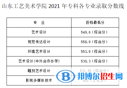 2022山東工藝美術學院藝術類錄取分數(shù)線（含2020-2021歷年）