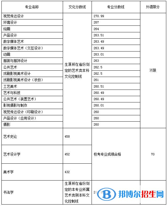 2022山東工藝美術學院藝術類錄取分數(shù)線（含2020-2021歷年）