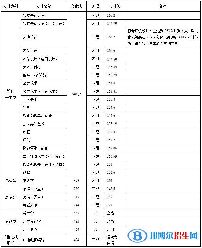2022山東工藝美術學院藝術類錄取分數(shù)線（含2020-2021歷年）