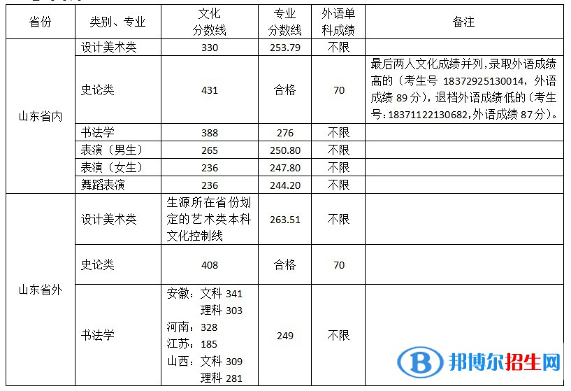 2022山東工藝美術學院藝術類錄取分數(shù)線（含2020-2021歷年）