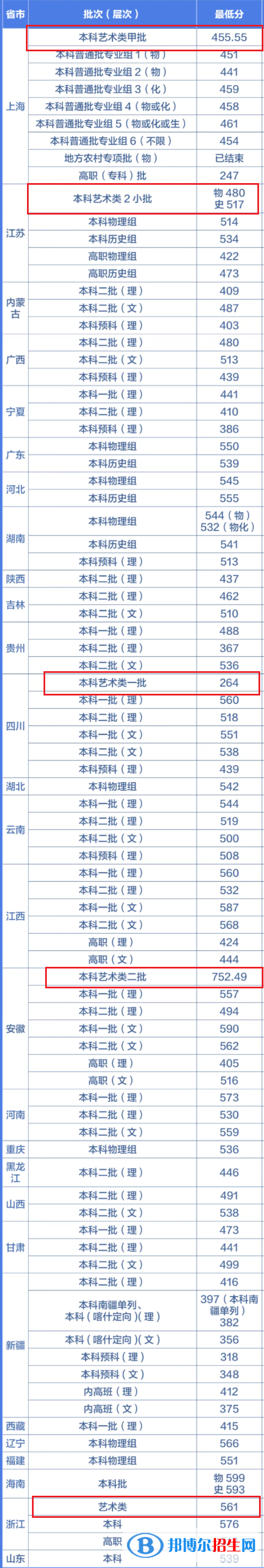 2022上海第二工業(yè)大學(xué)藝術(shù)類錄取分數(shù)線（含2020-2021歷年）