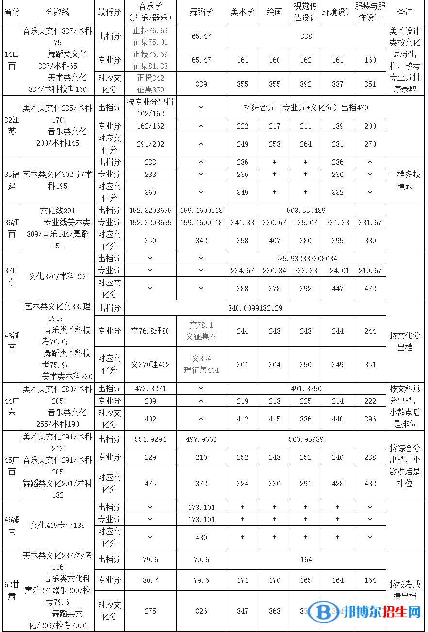 2022玉林師范學(xué)院藝術(shù)類(lèi)錄取分?jǐn)?shù)線(xiàn)（含2020-2021歷年）