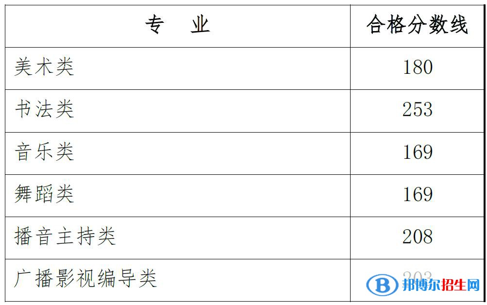 2022玉林師范學(xué)院藝術(shù)類(lèi)錄取分?jǐn)?shù)線(xiàn)（含2020-2021歷年）