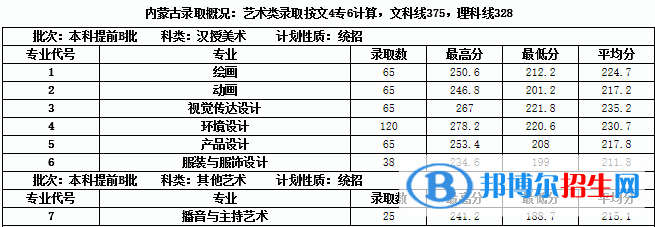 2022內(nèi)蒙古大學(xué)創(chuàng)業(yè)學(xué)院藝術(shù)類(lèi)錄取分?jǐn)?shù)線(含2020-2021歷年) 2022內(nèi)蒙古大學(xué)創(chuàng)業(yè)學(xué)院藝術(shù)類(lèi)錄取分?jǐn)?shù)線(含2020-2021歷年)