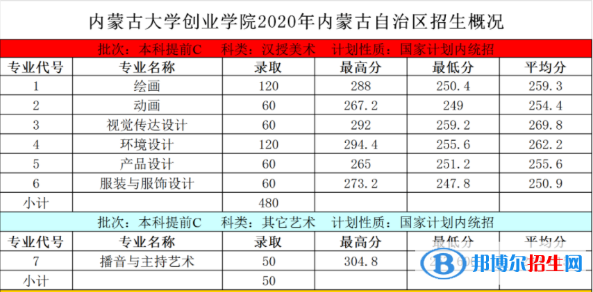 2022內(nèi)蒙古大學(xué)創(chuàng)業(yè)學(xué)院藝術(shù)類(lèi)錄取分?jǐn)?shù)線(含2020-2021歷年) 2022內(nèi)蒙古大學(xué)創(chuàng)業(yè)學(xué)院藝術(shù)類(lèi)錄取分?jǐn)?shù)線(含2020-2021歷年)