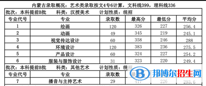 2022內(nèi)蒙古大學(xué)創(chuàng)業(yè)學(xué)院藝術(shù)類(lèi)錄取分?jǐn)?shù)線(含2020-2021歷年) 2022內(nèi)蒙古大學(xué)創(chuàng)業(yè)學(xué)院藝術(shù)類(lèi)錄取分?jǐn)?shù)線(含2020-2021歷年)