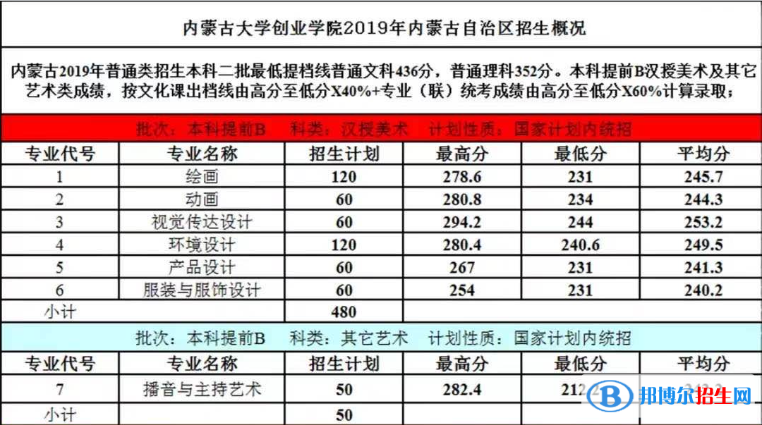 2022內(nèi)蒙古大學(xué)創(chuàng)業(yè)學(xué)院藝術(shù)類(lèi)錄取分?jǐn)?shù)線(含2020-2021歷年) 2022內(nèi)蒙古大學(xué)創(chuàng)業(yè)學(xué)院藝術(shù)類(lèi)錄取分?jǐn)?shù)線(含2020-2021歷年)